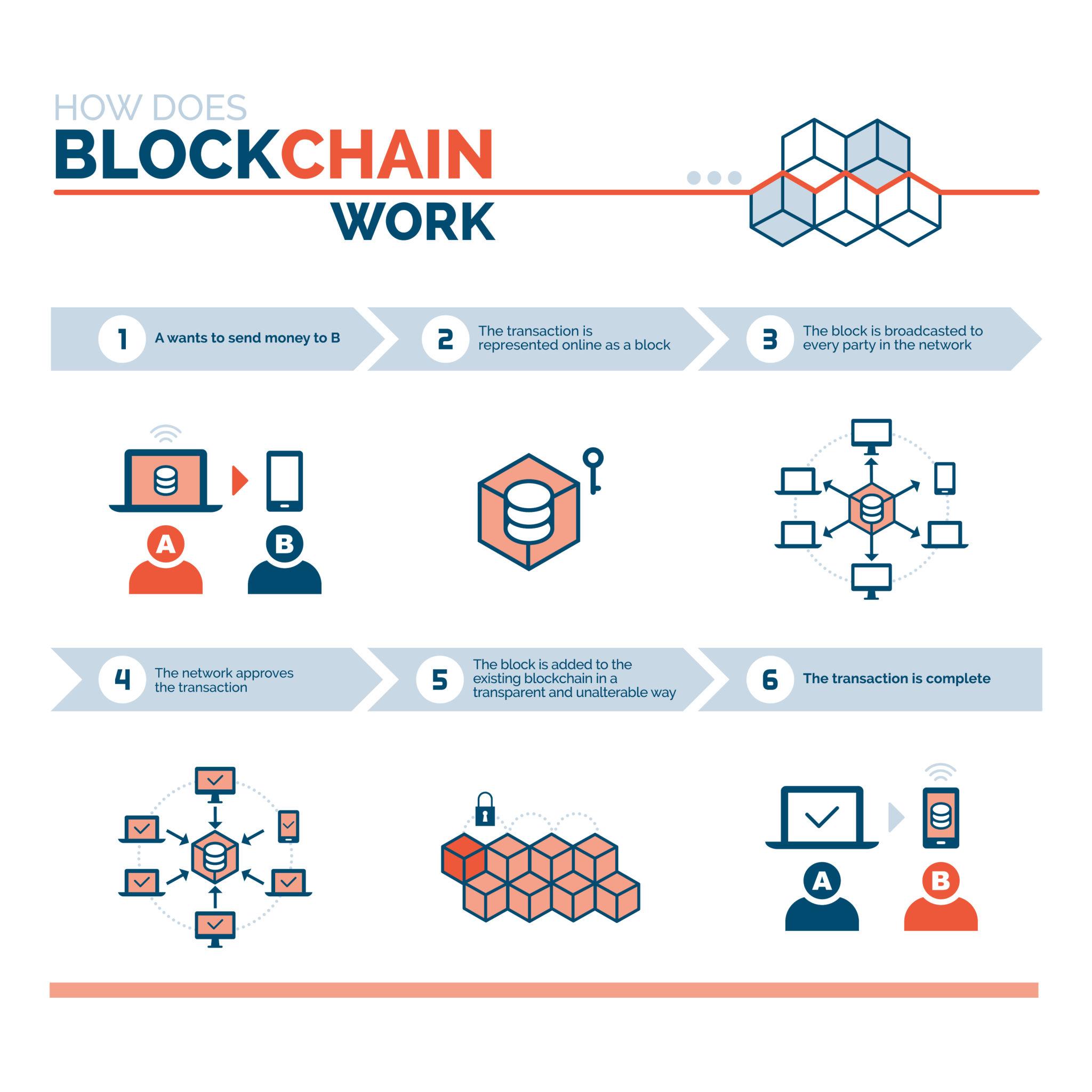 How Blockchain Works in Real Life: Simple Examples You’ll Actually ...